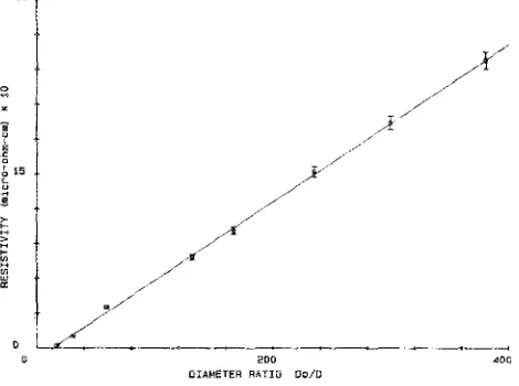 FIG. 5. Cu-20 vol Interface scattering component of resistivity vs DQI D at 0 'C for % Nb preannealed wire
