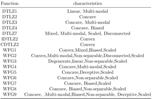 Table 1: The characteristics of the test functions