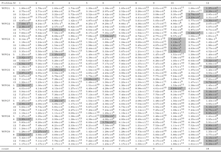 Table 2: Average IGD values of each algorithm running 30 times on WFGs with diﬀerent objective numbers
