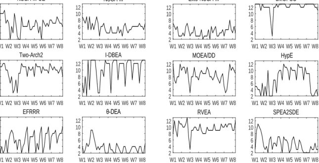 Figure 4: The rank of HV values of each algorithm on each function with diﬀerent objective numbers