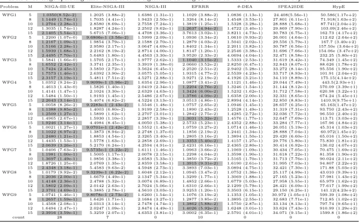 Table 5: Average operating time values of some algorithms running 30 times on WFGs with diﬀerent objective numbers