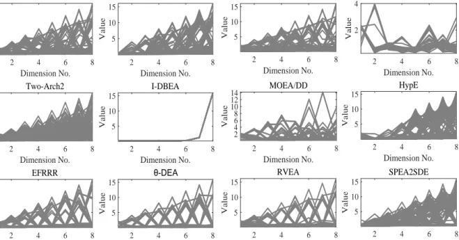 Figure 5: The parallel coordinates plots of the Pareto set obtained by each algorithm on WFG9 with 8 objectives