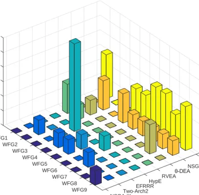 Figure 6: The times of the best IGD value of each algorithm on each function