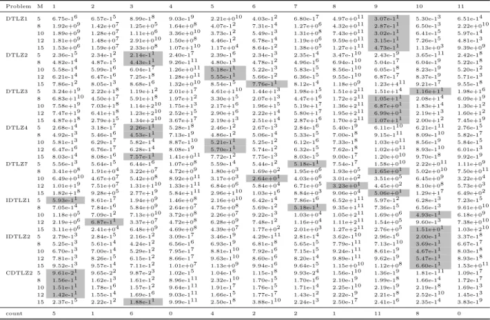 Table 6: Average IGD values of algorithms running 30 times on DTLZs with diﬀerent objective numbers