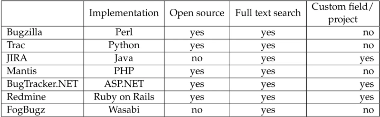 Table 2.1: Comparison of issue tracking systems