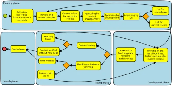 Figure 3.1: Rhel 6 process diagram