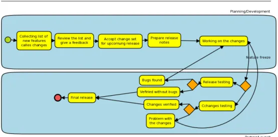 Figure 3.3: Fedora process diagram