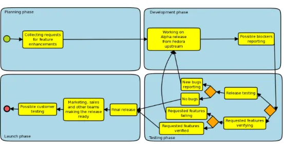 Figure 3.5: Rhel 7 process diagram
