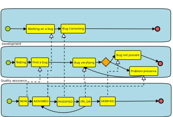Figure 3.6: Basic workflow applied to bug reporting process