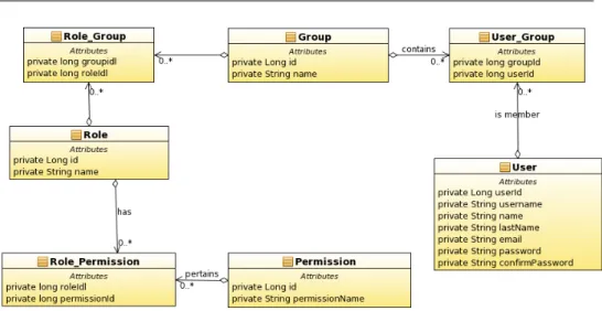 Figure 5.2: Data model diagram of security • Project • ProjectVersion • Component • Workflow • CustomField • Status • Transition.