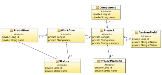 Figure 5.3: Data model diagram of project and its components fill. When the project has its own custom workflow created, it is assigned to the issue