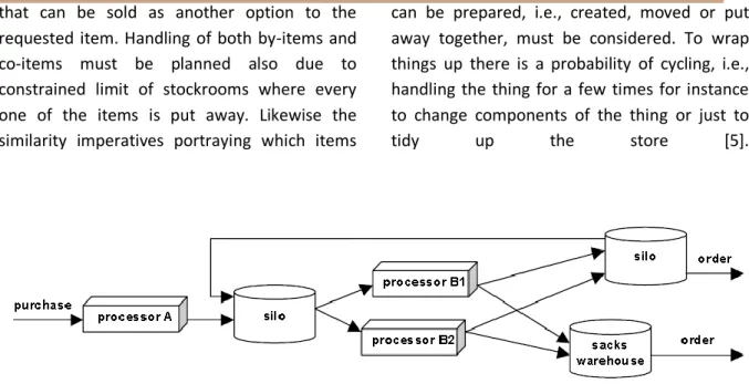 Figure 1: complex production environment  Typically,  the  production  is  not  driven  by  the 