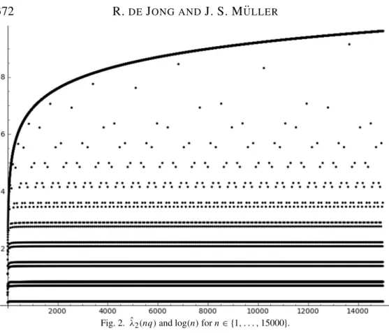 Fig. 2. ˆ λ 2 (nq) and log(n) for n ∈ {1, . . . , 15000}.