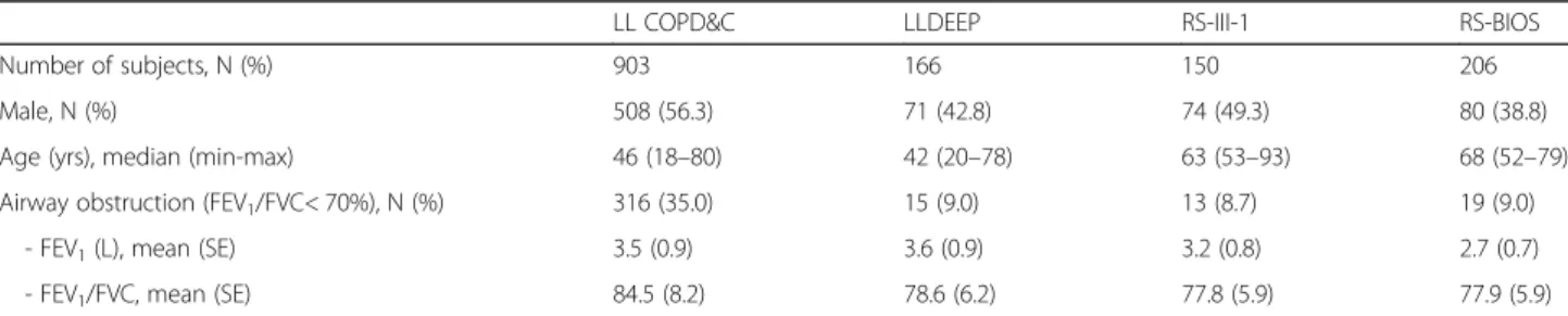 Table 1 Subject characteristics of the subjects from the four different DNA methylation datasets