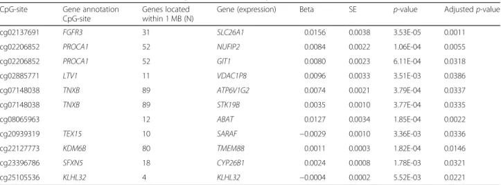 Table 3 Overview of the results of the meta-analysis of the eQTM analysis CpG-site Gene annotation
