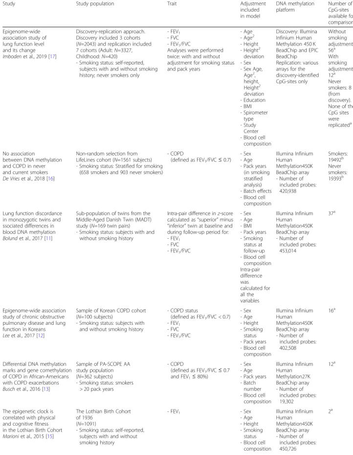 Table 4 Overview of studies reporting results of differential DNA methylation with lung function or COPD in whole blood