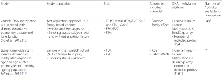 Table 4 Overview of studies reporting results of differential DNA methylation with lung function or COPD in whole blood (Continued)