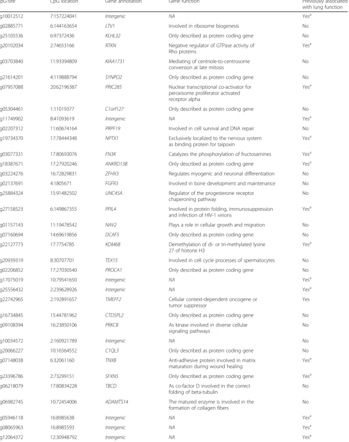 Table 5 Overview of CpG location, gene annotation, gene function and literature comparison of the top 36 CpG-sites of the meta analysis