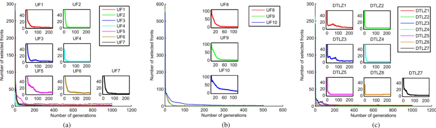 Fig. 5. Number of selected fronts versus the number of generations in the evolutionary process