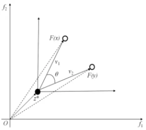 Fig. 2. Illustration of the angle between solution x and y.
