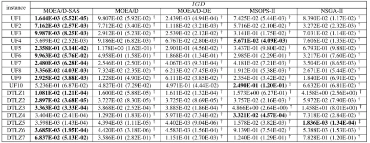 TABLE III