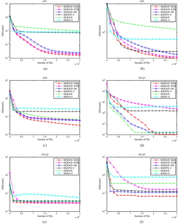 Fig. 3. Convergence graphs in terms of IGD (mean) obtained by MOEA/D-SAS, MOEA/D, MOEA/D-DE, MSOPS-II, NSGA-II, and MOEA/D-STM on three UF and three DTLZ instances