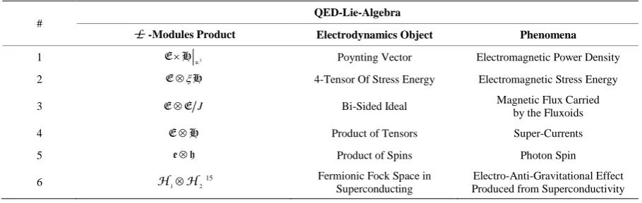 Table 1. QED-Lie algebra contexts [15]-[23]. 