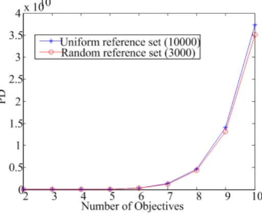Fig. 18. PD values of reference sets with 2-10 objectives after the selection by PD guidance.