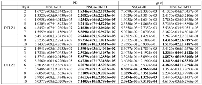 TABLE III