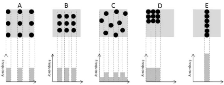 Fig. 1. Illustration of the differences between diversity and uniformity.