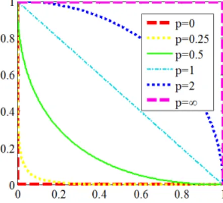 Fig. 3. Contour lines of different unit length L p -norm. The smaller p is, the more sensitive L p is to 0 in each dimension.