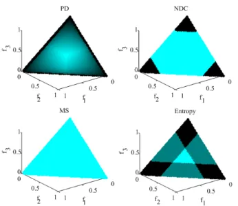 Fig. 5. Six different solution sets and their PD values.