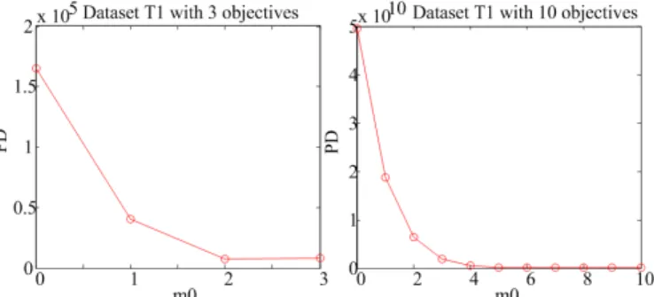 Fig. 11. Average PD values of dataset T 1(n, m, m 0 ) with 3 and 10 objectives.