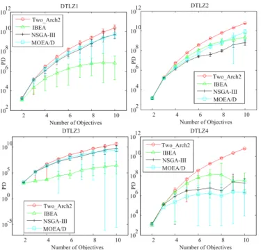 Fig. 14. PD values of Two Arch2, NSGA-III, IBEA, and MOEA/D on the DTLZ problems with 2-10 objectives.