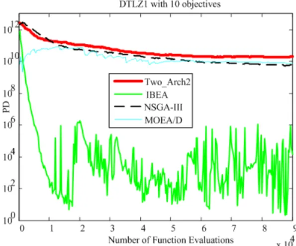 Fig. 17. Average PD values over generations of Two Arch2, NSGA-III, IBEA, and MOEA/D on DTLZ1 with 10 objectives.