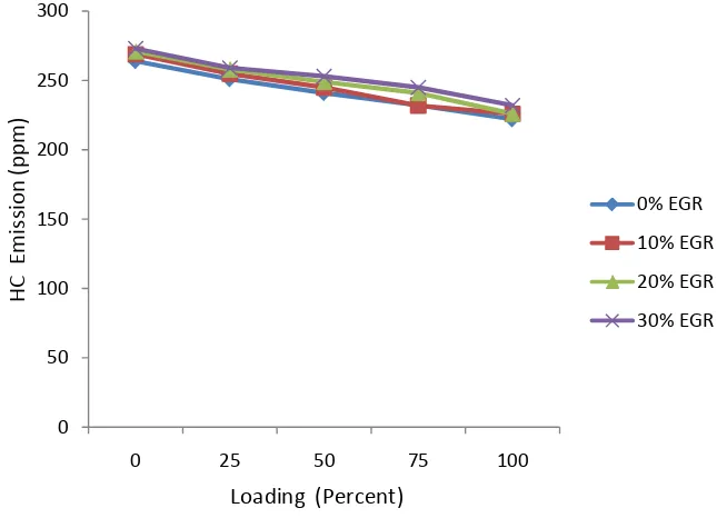 Figure 7. Unburned hydrocarbon emission vs engine load.                                    