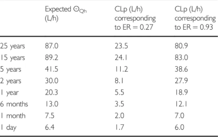 Table IV Assessment of the Clinical trial Performance Based on the Precision and Accuracy of the Parameter Estimates of the sse with Uncertainty