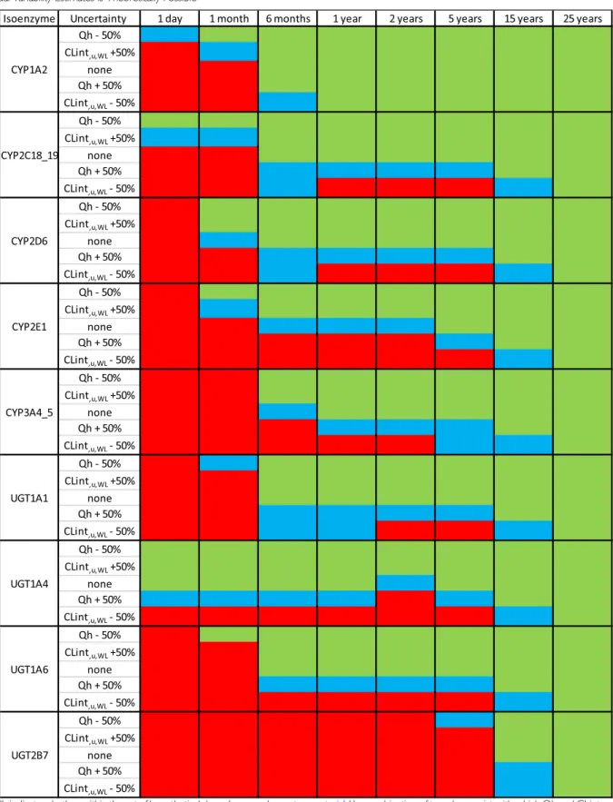Table II Identification of Isoenzyme Pathways and Ages for which Combinations of Two Drugs Leading to Precise Qh and CLint ,u,WL Fixed Effects and Inter- Inter-Individual Variability Estimates is Theoretically Possible