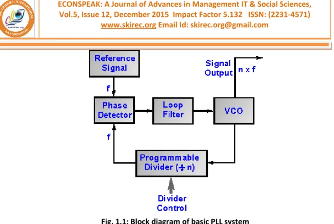 Fig. 1.1: Block diagram of basic PLL system THE MULTIPLIER TYPE PD 