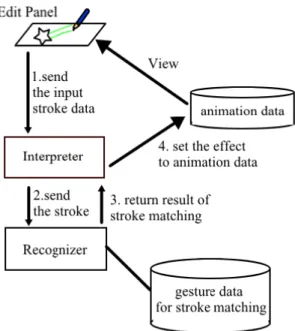 Figure 8. The components of this system and the process used to manipulate the user  in-put.