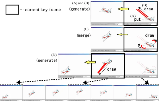 Figure 9. An example of animation authoring using our system.