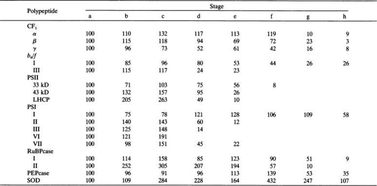 Table I. Changes in the Amounts of Various Polypeptides during Development and Ripening of Tomato Fruit