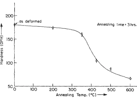 FIG. I. Hardness (DPH) as a function of annealing temperature. 