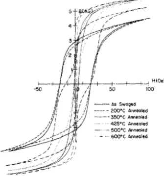 FIG. 2. Hysteresis curves of the samples. 