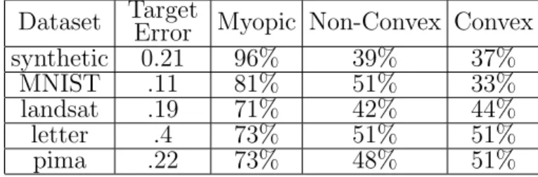 Table 4.1: Average percentage of the budget required to achieve a desired error rate. The target rate is chosen to be close to the  er-ror achieved using the entire set of features (the target erer-ror rates are approximately 95% of the improvement gained 