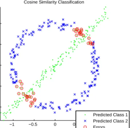 Table 2.1: Average clustering error rates and standard deviation over 100 random initializations