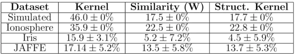 Table 2.2: Average spectral clustering error rates and standard de- de-viation over 100 random initializations
