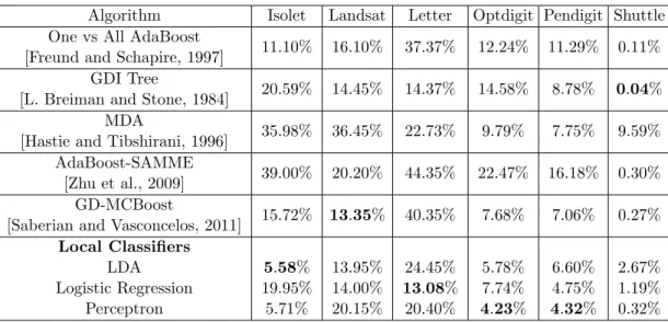 Table 3.1: Multiclass learning algorithm test errors on six UCI datasets using benchmark training and test sets