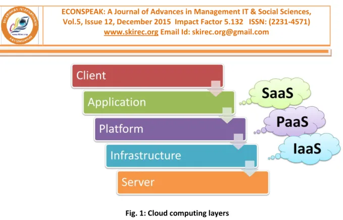 Fig. 1: Cloud computing layers INFRASTRUCTURE AS A SERVICE (IaaS) 
