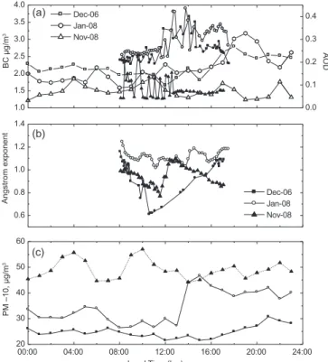 Fig. 9. Campaign-wise average diurnal behavior of AOD, BC,  Angstrom exponent and particulate matter over Sinhgad